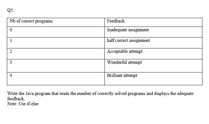 Q5:
Nb of correct programs
Feedback
Inadequate assignment
half correct assignment
Acceptable attempt
3
Wonderful attempt
4
Brilliant attempt
Write the Java program that reads the number of correctly solved programs and displays the adequate
feedback.
Note: Use if-else
2.
