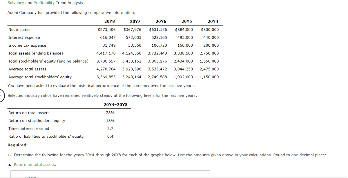 Solvency and Profitability Trend Analysis
Addai Company has provided the following comparative information:
20Y8
20Υ7
20Y6
20Υ5
20Y4
Net income
$273,406
$367,976
$631,176
$884,000
$800,000
Interest expense
616,047
572,003
528,165
495,000
440,000
Income tax expense
31,749
53,560
106,720
160,000
200,000
Total assets (ending balance)
4,417,178
4,124,350
3,732,443
3,338,500
2,750,000
Total stockholders' equity (ending balance)
3,706,557
3,433,152
3,065,176
2,434,000
1,550,000
Average total assets
4,270,764
3,928,396
3,535,472
3,044,250
2,475,000
Average total stockholders' equity
3,569,855
3,249,164
2,749,588
1,992,000
1,150,000
You have been asked to evaluate the historical performance of the company over the last five years.
Selected industry ratios have remained relatively steady at the following levels for the last five years:
20Υ4-20Υ8
Return on total assets
28%
Return on stockholders' equity
18%
Times interest earned
2.7
Ratio of liabilities to stockholders' equity
0.4
Required:
1. Determine the following for the years 20Y4 through 20Y8 for each of the graphs below. Use the amounts given above in your calculations. Round to one decimal place:
a. Return on total assets:
