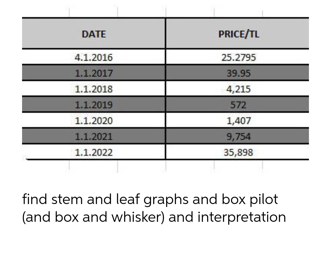 DATE
PRICE/TL
4.1.2016
25.2795
1.1.2017
39.95
1.1.2018
4,215
1.1.2019
572
1.1.2020
1,407
1.1.2021
9,754
1.1.2022
35,898
find stem and leaf graphs and box pilot
(and box and whisker) and interpretation
