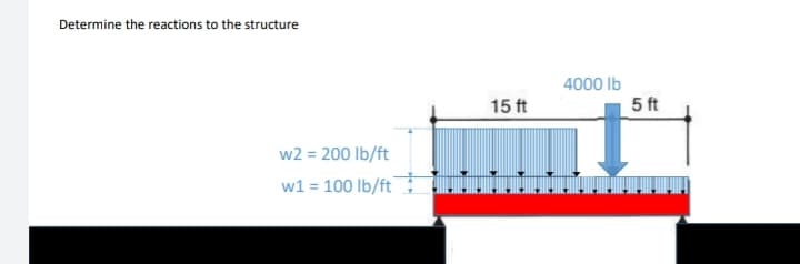 Determine the reactions to the structure
w2 = 200 lb/ft
w1 = 100 lb/ft
15 ft
4000 lb
5 ft