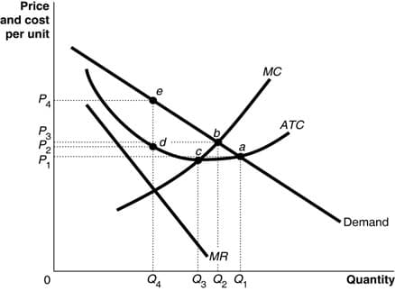 Price
and cost
per unit
MC
e
P4
ATC
P3
a
P,
Demand
MR
Q, Q, Q,
Quantity
