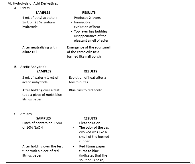 VI. Hydrolysis of Acid Derivatives
A. Esters
SAMPLES
RESULTS
4 ml of ethyl acetate +
- Produces 2 layers
5ml of 25 % sodium
- Immiscible
- Evolution of heat
- Top layer has bubbles
Disappearance of the
pleasant smell of ester
hydroxide
After neutralizing with
Emergence of the sour smell
of the carboxylic acid
formed like nail polish
dilute HCl
B. Acetic Anhydride
SAMPLES
RESULTS
2 ml of water + 1 mL of
Evolution of heat after a
acetic anhydride
few minutes
After holding over a test
tube a piece of moist blue
litmus paper
Blue turs to red acidic
C. Amides
SAMPLES
RESULTS
Pinch of benzamide + 5ml
Clear solution
of 10% NaOH
The odor of the gas
evolved was like a
smell of the burned
rubber
After holding over the test
tube with a piece of red
litmus paper
Red litmus paper
turns to blue
(indicates that the
solution is basic)
