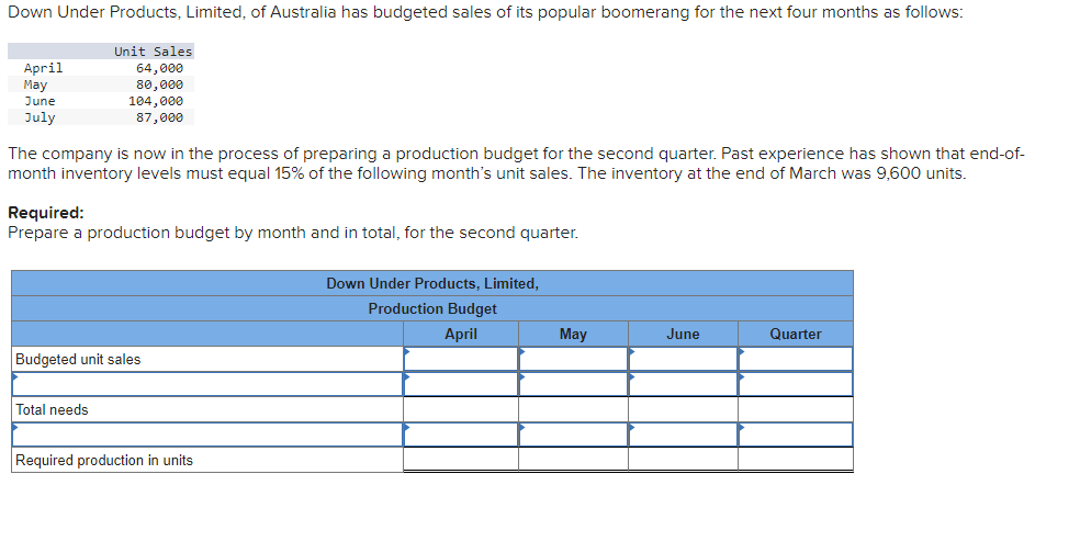 Down Under Products, Limited, of Australia has budgeted sales of its popular boomerang for the next four months as follows:
April
May
June
July
Unit Sales
64,000
80,000
104,000
87,000
The company is now in the process of preparing a production budget for the second quarter. Past experience has shown that end-of-
month inventory levels must equal 15% of the following month's unit sales. The inventory at the end of March was 9,600 units.
Required:
Prepare a production budget by month and in total, for the second quarter.
Budgeted unit sales
Total needs
Required production in units
Down Under Products, Limited,
Production Budget
April
May
June
Quarter