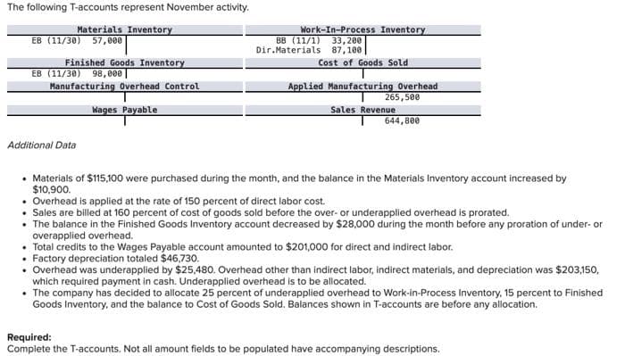 The following T-accounts represent November activity.
Materials Inventory
Work-In-Process Inventory
33,200
EB (11/30) 57,000
Finished Goods Inventory
Cost of Goods Sold
EB (11/30) 98,000
Manufacturing Overhead Control
Applied Manufacturing Overhead
265,500
Wages Payable
Sales Revenue
644,800
Additional Data
Materials of $115,100 were purchased during the month, and the balance in the Materials Inventory account increased by
$10,900.
• Overhead is applied at the rate of 150 percent of direct labor cost.
Sales are billed at 160 percent of cost of goods sold before the over- or underapplied overhead is prorated.
• The balance in the Finished Goods Inventory account decreased by $28,000 during the month before any proration of under-or
overapplied overhead.
• Total credits to the Wages Payable account amounted to $201,000 for direct and indirect labor.
Factory depreciation totaled $46,730.
• Overhead was underapplied by $25,480. Overhead other than indirect labor, indirect materials, and depreciation was $203,150,
which required payment in cash. Underapplied overhead is to be allocated.
• The company has decided to allocate 25 percent of underapplied overhead to Work-in-Process Inventory, 15 percent to Finished
Goods Inventory, and the balance to Cost of Goods Sold. Balances shown in T-accounts are before any allocation.
Required:
Complete the T-accounts. Not all amount fields to be populated have accompanying descriptions.
BB (11/1)
Dir.Materials 87,100