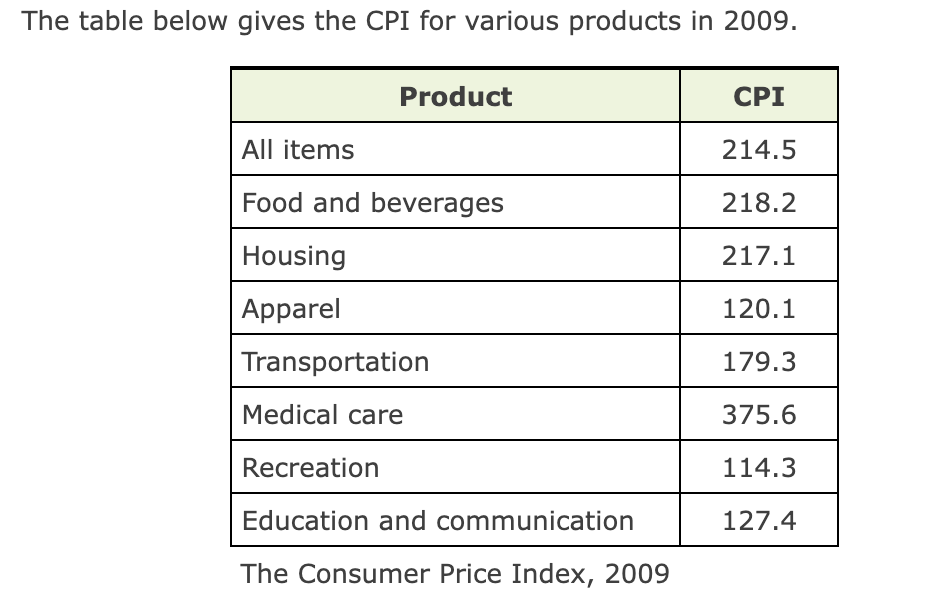 The table below gives the CPI for various products in 2009.
Product
CPI
All items
214.5
Food and beverages
218.2
Housing
217.1
Apparel
120.1
Transportation
179.3
Medical care
375.6
Recreation
114.3
Education and communication
127.4
The Consumer Price Index, 2009
