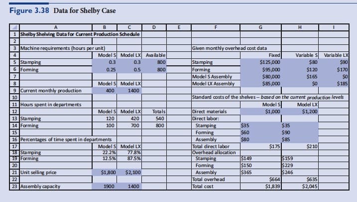 Figure 3.38 Data for Shelby Case
B
D
E
F
G
H
1 Shelby Shelving Data for Current Production Schedule
3 Machine requirements (hours per unit)
Given monthly overhead cost data
Model S Model LX Availa ble
Varia ble LX
$90
$170
Fixed
Variable S
5 Stamping
6 Foming
0.3
0.3
$80
Stamping
Forming
Model S Assembly
Model LX Assembly
800
$125,000
$95,000
$80,000
$85,000
0.25
0.5
800
$120
7
$165
Model S Model LX
$185
9 Current monthly production
400
1400
Standard costs of the shelves - based on the current production levels
Model S
$1,000
10
Model LX
$1,200
11 Hours spent in de partments
12
13 Stamping
14 Forming
Model S Model LX
Totals
Direct materials
Direct labor:
120
420
540
100
700
800
Stamping
$35
$35
15
Foming
$60
$90
16 Percentages of time spent in departments
Assembly
$80
$85
Total direct labor
Model S Model LX
77.8%
87.5%
17
$175
$210
18 Stamping
19 Forming
Overhead allocation
$149
$150
$365
22.2%
$159
$229
$246
$664
12.5%
Stamping
20
Foming
21 Unit selling price
$1,800
$2,100
Assembly
Total overhead
Total cost
$635
$2,045
22
23 Assembly capacity
$1,839
1900
1400
