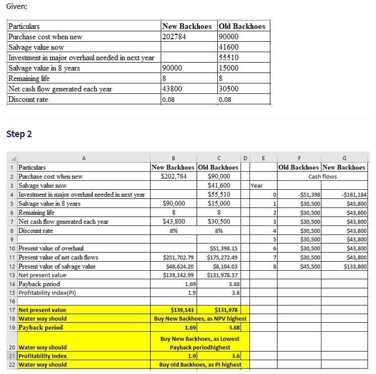 Given:
New Backhoes Old Backhoes
90000
41600
55510
15000
8
30500
Particulars
Purchase cost when new
Salvage value now
Investment in major overhaul needed in next year
Salvage value in 8 years
Remaining life
Net cash flow generated each year
Discount rate
202784
90000
8
43800
0.08
0.08
Step 2
A
D
E
F
G
1 Particulars
2 Purchase cost when new
3 Salvage value now
4 Investment in major overhaul needed in next year
New Backhoes Old Backhoes
$90,000
$41,600
$55,510
$15,000
Old Backhoes New Backhoes
S202,784
Cash flows
Year
-$51,398
$30,500
$30,500
$30,500
$30,500
$30,500
$30,500
$30,500
$45,500
-$161,184
$43,800
$43,800
$43,800
$43,800
$43,800
$43,800
$43,800
5 Salvage vahue in 8 years
6 Remaining life
7 Net cash flow generated each year
8 Discount rate
$90,000
1
2
$43,800
S30,500
8%
8%
4
9
10 Present value of overhaul
11 Present value of net cash flows
$51,398.15
6
$251,702.79
$175,272.49
7
12 Present value of salvage value
13 Net present value
14 Payback period
15 Profitability index(PI)
$48,624.20
$8,104.03
8.
$133,800
$139,142.99
$131,978.37
1.69
3.68
1.9
3.6
16
17 Net present value
$139,143
Buy New Backhoes, as NPV highest
$131,978
18 Water way should
19 Payback period
1.69
3.68
Buy New Backhoes, as Lowest
20 Water way should
Payback periodhighest
21 Profitability index
1.9
3.6
22 Water way should
Buy old Backhoes, as PI highest
