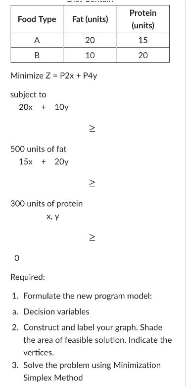 Protein
Food Type
Fat (units)
(units)
A
20
15
10
20
Minimize Z = P2x + P4y
subject to
20x +
10y
500 units of fat
15х + 20y
300 units of protein
х, у
Required:
1. Formulate the new program model:
a. Decision variables
2. Construct and label your graph. Shade
the area of feasible solution. Indicate the
vertices.
3. Solve the problem using Minimization
Simplex Method
AL
AI
AL
