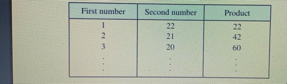 First number
Second number
Product
1.
22
21
20
22
2.
42
3.
60
