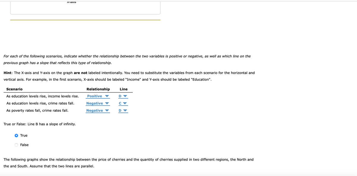 A-axIS
For each of the following scenarios, indicate whether the relationship between the two variables is positive or negative, as well as which line on the
previous graph has a slope that reflects this type of relationship.
Hint: The X-axis and Y-axis on the graph are not labeled intentionally. You need to substitute the variables from each scenario for the horizontal and
vertical axis. For example, in the first scenario, X-axis should be labeled "Income" and Y-axis should be labeled "Education".
Scenario
Relationship
Line
As education levels rise, income levels rise.
Positive
As education levels rise, crime rates fall.
Negative
As poverty rates fall, crime rates falI.
Negative
D
True or False: Line B has a slope of infinity.
True
False
The following graphs show the relationship between the price of cherries and the quantity of cherries supplied in two different regions, the North and
the and South. Assume that the two lines are parallel.
