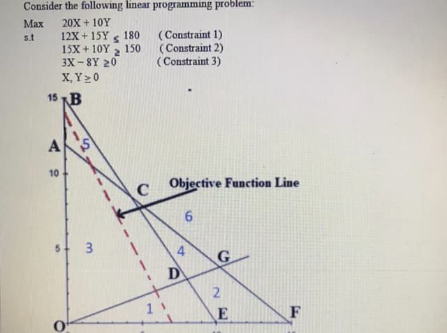 Consider the following linear programming problem:
20X + 10Y
12X + 15Y
Маx
( Constraint 1)
(Constraint 2)
(Constraint 3)
s.t
180
15X+10Y, 150
3X-8Y 20
X, Y 0
15 KB
is
10
Objective Function Line
3
4
G
D
F
2
