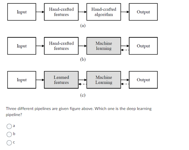 Input
Input
Input
Hand-crafted
features
Hand-crafted
features
Learned
features
(b)
Hand-crafted
algorithm
Machine
learning
Machine
Learning
Output
Output
Output
Three different pipelines are given figure above. Which one is the deep learning
pipeline?