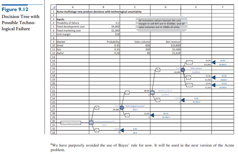 Figure 9.12
1 Acme multistage new product decisions with technological uncertainty
2
Decision Tree with
3 Inputs
4 Proability of failure
5 Fixed development cost
6 Fixed marketing cost
7 Unit margin
All monetary values (except the unit
margin in cell B7) are in $1000s, and all
sales volumes are in 1000s of units.
Possible Techno-
0.2
$4,000
$2,000
$18
logical Failure
9 IMarket
Probability
0.45
Net revenue
Sales volume
600
10 Great
11 Fair
12 Awful
0.35
0.20
300
90
$10,800
$5,400
$1,620
13
14
45.0%
36.0%
Great
15
$4,00.0
16
TRUE
Sales volume
17
-$2.000
$1,074.0
18
35.0%
28.0
19
S5400
S600.0
20
20.0%
16.0%
Awf
21
S1620
-$4.380.0
22
Maret product?
23
$1,04.0
24
FALSE
25
S4.000.0
26
TRUE
Technological su
27
$4,000
28
20.0N
20.0%
29
54,000.0
30
Continue development?
New Product Decisions
31
32
33
FALSE
We have purposely avoided the use of Bayes' rule for now. It will be used in the next version of the Acme
problem.
