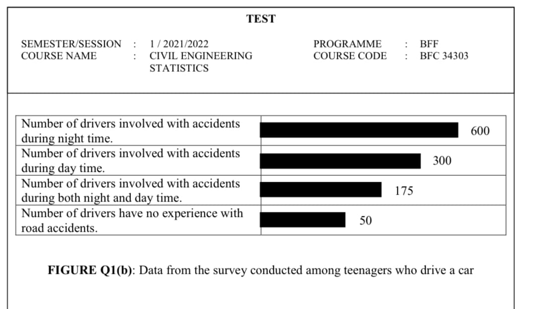 TEST
SEMESTER/SESSION
:
1/ 2021/2022
PROGRAMME
:
BFF
COURSE NAME
CIVIL ENGINEERING
COURSE CODE
BFC 34303
STATISTICS
Number of drivers involved with accidents
600
during night time.
Number of drivers involved with accidents
300
during day time.
Number of drivers involved with accidents
175
during both night and day time.
Number of drivers have no experience with
50
road accidents.
FIGURE Q1(b): Data from the survey conducted among teenagers who drive a car
