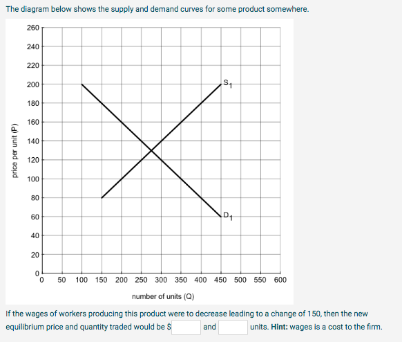 The diagram below shows the supply and demand curves for some product somewhere.
price per unit (P)
260
240
220
200
180
160
140
120
100
80
60
40
20
S₁
D₁
0
0 50 100 150 200 250 300 350 400 450 500 550 600
number of units (Q)
If the wages of workers producing this product were to decrease leading to a change of 150, then the new
equilibrium price and quantity traded would be $
and
units. Hint: wages is a cost to the firm.