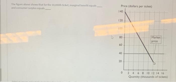 The figure above shows that for the 10,000th ticket, marginal benefit equals
and consumer surplus equals,
Cala
4
Price (dollars per ticket)
140
120
100
80
60
40
20
Market
price
0 2 4 6 8 10 12 14 16
Quantity (thousands of tickets)