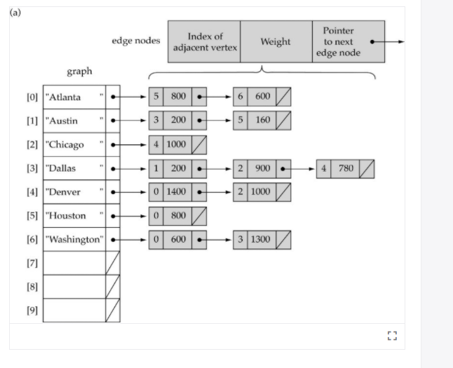 Pointer
Index of
edge nodes
Weight
to next
adjacent vertex
edge node
graph
[0] |"Atlanta
5 800
6.
600
[1] "Austin
3 200
160/
[2] "Chicago
4 1000
[3] "Dallas
1
200
2 900
4 780
[4] "Denver
0 1400
2 1000
[5] "Houston
0 800
[6] "Washington"
0 600
3 1300
[7]
[8]
[9]
