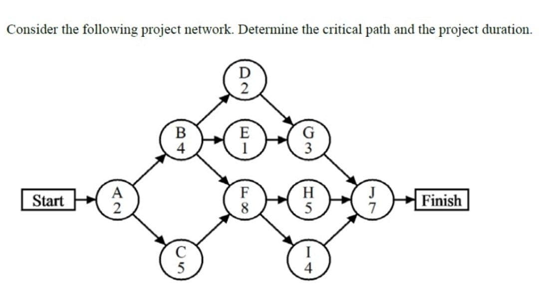 Consider the following project network. Determine the critical path and the project duration.
В
E
A
2
F
H
Start
Finish
