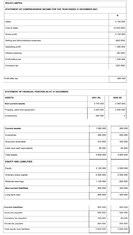 ROLEX LIMITED
STATEMENT OF COMPREHENSIVE INCOME FOR THE YEAR ENDED 31 DECEMBER 2021
R
Sales
4 140 000
Cost of sales
(2 020 000)
Gross profit
2 120 000
Selling and administrative expenses
(840 000)
Operating profit
1 280 000
Interest expense
(80 000)
Profit before tax
1 200 000
Company tax
(320 000)
Profit after tax
880 000
STATEMENT OF FINANCIAL POSITION AS AT 31 DECEMBER:
ASSETS
2021 (R)
2020 (R)
Non-current assets
3740 000
2 940 000
Property, plant and equipment
3 440 000
2940 000
Investments
300 000
Current assets
1 080 000
900 000
Inventories
480 000
500 000
Accounts receivable
510 000
320 000
Cash and cash equivalents
90 000
80 000
Total assets
4 820 000
3 840 000
EQUITY AND LIABILITIES
Equity
3 120 000
2 600 000
Ordinary share capital
2 000 000
2 000 000
Retained eamings
1 120 000
600 000
Non-current liabilities
800 000
400 000
Long-term loan
800 000
400 000
Current liabities
900 000
840 000
Accounts payable
480 000
560 000
Company tax payable
160 000
80 000
Dividends payable
260 000
200 000
Total equity and labiliies
4 820 000
3 840 000
