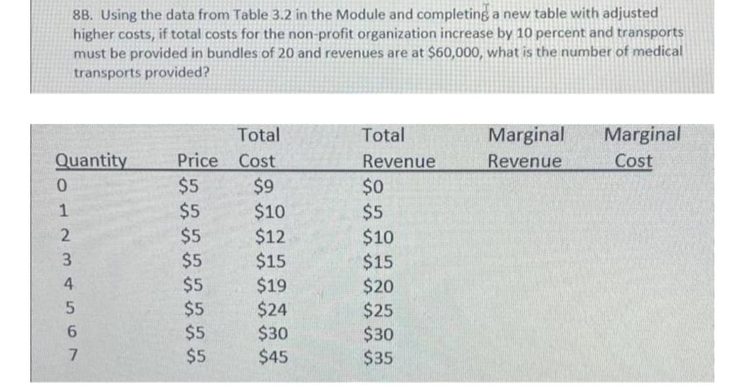 8B. Using the data from Table 3.2 in the Module and completing a new table with adjusted
higher costs, if total costs for the non-profit organization increase by 10 percent and transports
must be provided in bundles of 20 and revenues are at $60,000, what is the number of medical
transports provided?
Total
Total
Marginal
Marginal
Quantity
Price
$5
$5
$5
$5
$5
$5
$5
$5
Cost
Revenue
$0
$5
$10
$15
$20
$25
$30
$35
Revenue
Cost
$9
$10
$12
$15
$19
$24
$30
$45
0.
1
3.
4.
