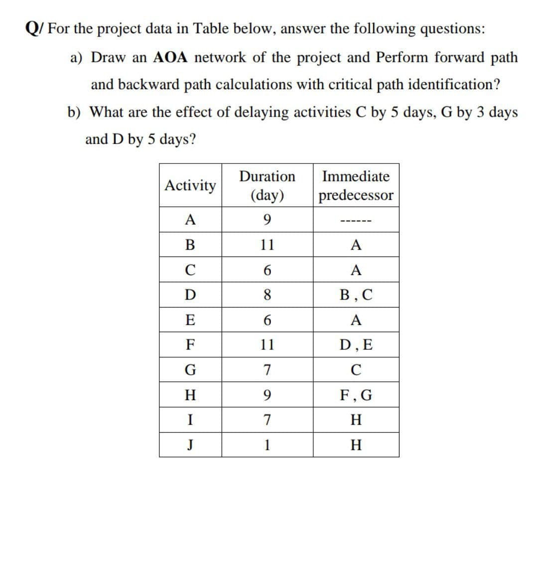 Q/ For the project data in Table below, answer the following questions:
a) Draw an AOA network of the project and Perform forward path
and backward path calculations with critical path identification?
b) What are the effect of delaying activities C by 5 days, G by 3 days
and D by 5 days?
Duration
Immediate
Activity
(day)
predecessor
A
9.
---- --
В
11
A
C
А
D
8
В, С
E
6
А
F
11
D, E
G
7
C
H
9
F, G
I
7
H
J
1
H
