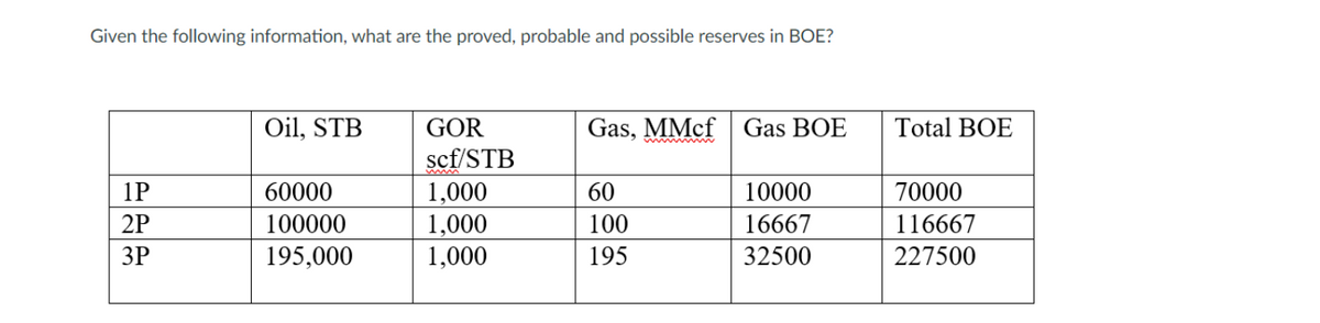 Given the following information, what are the proved, probable and possible reserves in BOE?
Oil, STB
GOR
Gas, MMcf Gas BOE
Total BOE
w
scf/STB
1,000
1,000
1,000
1P
60000
60
10000
70000
2P
100000
100
16667
116667
ЗР
195,000
195
32500
227500
