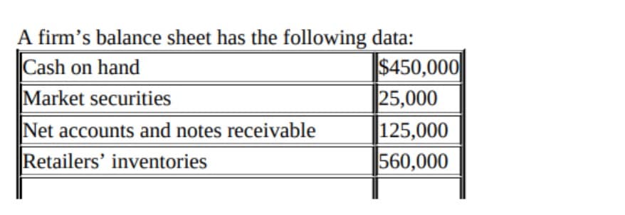 A firm's balance sheet has the following data:
$450,000
25,000
125,000
560,000
Cash on hand
Market securities
Net accounts and notes receivable
Retailers' inventories
