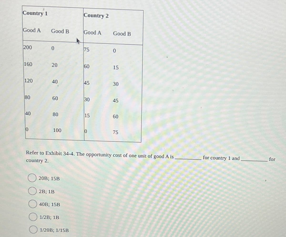 Country 1
Country 2
Good A Good B
Good A
Good B
200
160
0
20
20
75
75
0
60
60
15
120
40
45
30
80
80
60
30
40
40
80
15
0
100
445
60
60
75
Refer to Exhibit 34-4. The opportunity cost of one unit of good A is
country 2.
for country 1 and
for
20B; 15B
2B; 1B
40B; 15B
1/2B; 1B
1/20B; 1/15B