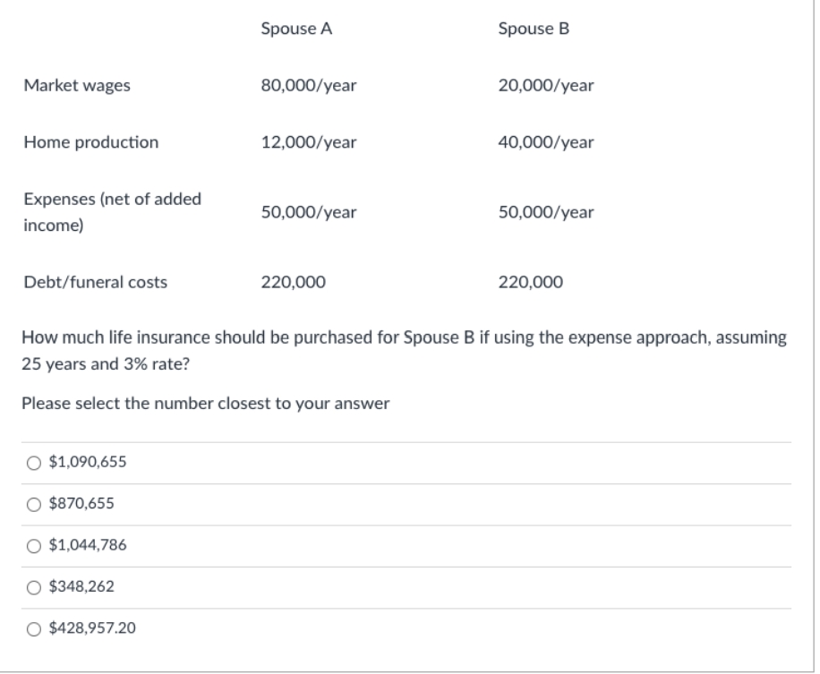 Spouse A
Spouse B
Market wages
80,000/year
20,000/year
Home production
12,000/year
40,000/year
Expenses (net of added
50,000/year
50,000/year
income)
Debt/funeral costs
220,000
220,000
How much life insurance should be purchased for Spouse B if using the expense approach, assuming
25 years and 3% rate?
Please select the number closest to your answer
$1,090,655
$870,655
O $1,044,786
O $348,262
O $428,957.20
