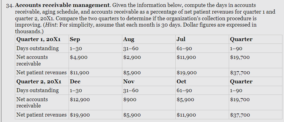 34. Accounts receivable management. Given the information below, compute the days in accounts
receivable, aging schedule, and accounts receivable as a percentage of net patient revenues for quarter 1 and
quarter 2, 20X1. Compare the two quarters to determine if the organization's collection procedure is
improving. (Hint: For simplicity, assume that each month is 30 days. Dollar figures are expressed in
thousands.)
Quarter 1, 20X1
Sep
1-30
$4,900
Days outstanding
Net accounts
receivable
Net patient revenues $11,900
Quarter 2, 20X1
Dec
Days outstanding
1-30
Net accounts
$12,900
receivable
Net patient revenues $19,900
Aug
31-60
$2,900
$5,900
Nov
31-60
$900
$5,900
Jul
61-90
$11,900
$19,900
Oct
61-90
$5,900
$11,900
Quarter
1-90
$19,700
$37,700
Quarter
1-90
$19,700
$37,700