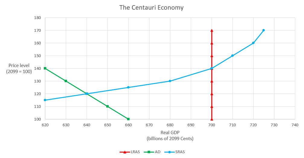 The Centauri Economy
180
170
160
150
Price level
140
(2099 = 100)
130
120
110
100
620
630
640
650
660
670
680
690
700
710
720
730
740
Real GDP
(billions of 2099 Cents)
AD
-SRAS
LRAS
