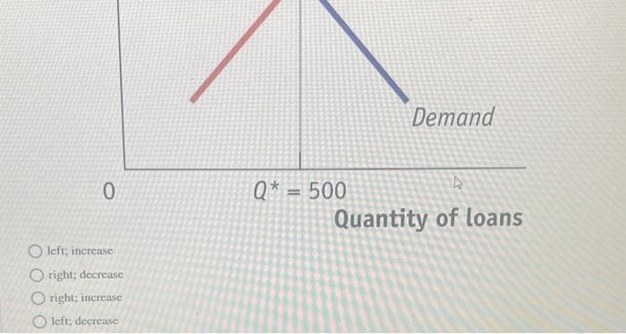 0
left; increase
Oright; decrease
Oright; increase
left; decrease
Demand
k
Quantity of loans
Q* = 500