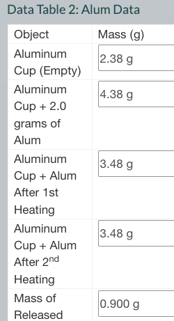 Data Table 2: Alum Data
Object
Mass (g)
Aluminum
2.38 g
Cup (Empty)
Aluminum
Cup + 2.0
grams of
Alum
Aluminum
Cup + Alum
After 1st
Heating
Aluminum
Cup + Alum
After 2nd
Heating
Mass of
Released
4.38 g
3.48 g
3.48 g
0.900 g