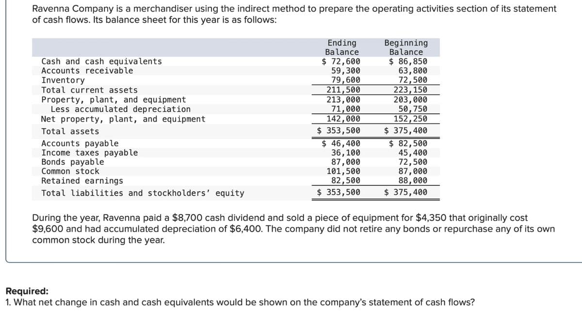 Ravenna Company is a merchandiser using the indirect method to prepare the operating activities section of its statement
of cash flows. Its balance sheet for this year is as follows:
Cash and cash equivalents
Accounts receivable
Inventory
Total current assets
Property, plant, and equipment
Less accumulated depreciation
Net property, plant, and equipment
Total assets
Accounts payable
Income taxes payable
Bonds payable
Common stock
Retained earnings
Total liabilities and stockholders' equity
Ending
Balance
$ 72,600
59,300
79,600
211,500
213,000
71,000
142,000
$ 353,500
$ 46,400
36,100
87,000
101,500
82,500
$ 353,500
Beginning
Balance
$ 86,850
63,800
72,500
223, 150
203,000
50,750
152,250
$375,400
$ 82,500
45,400
72,500
87,000
88,000
$375,400
During the year, Ravenna paid a $8,700 cash dividend and sold a piece of equipment for $4,350 that originally cost
$9,600 and had accumulated depreciation of $6,400. The company did not retire any bonds or repurchase any of its own
common stock during the year.
Required:
1. What net change in cash and cash equivalents would be shown on the company's statement of cash flows?