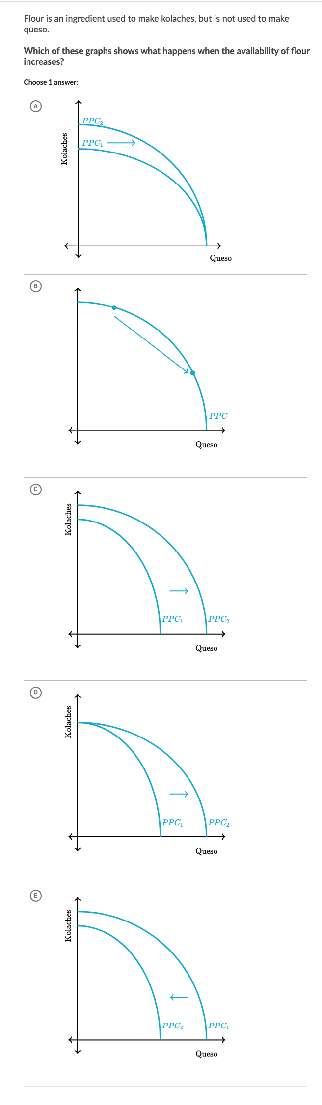 Flour is an ingredient used to make kolaches, but is not used to make
queso.
Which of these graphs shows what happens when the availability of flour
increases?
Choose 1 answer:
O
O
Kolaches
Kolaches
Kolaches
Kolaches
PPC₂
PPC₁
PPC₁
PPC₁
PPC₂
Queso
PPC
→
Queso
PPC2
Queso
PPC₂
Queso
PPC₁
Queso