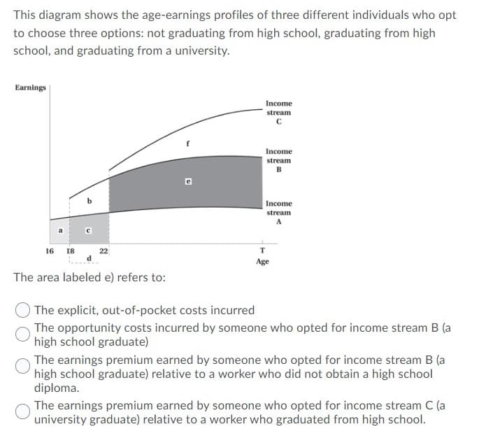 This diagram shows the age-earnings profiles of three different individuals who opt
to choose three options: not graduating from high school, graduating from high
school, and graduating from a university.
Earnings
Income
stream
Income
stream
B
Income
stream
A
16 18
22
Age
The area labeled e) refers to:
The explicit, out-of-pocket costs incurred
The opportunity costs incurred by someone who opted for income stream B (a
high school graduate)
The earnings premium earned by someone who opted for income stream B (a
high school graduate) relative to a worker who did not obtain a high school
diploma.
The earnings premium earned by someone who opted for income stream C (a
university graduate) relative to a worker who graduated from high school.
