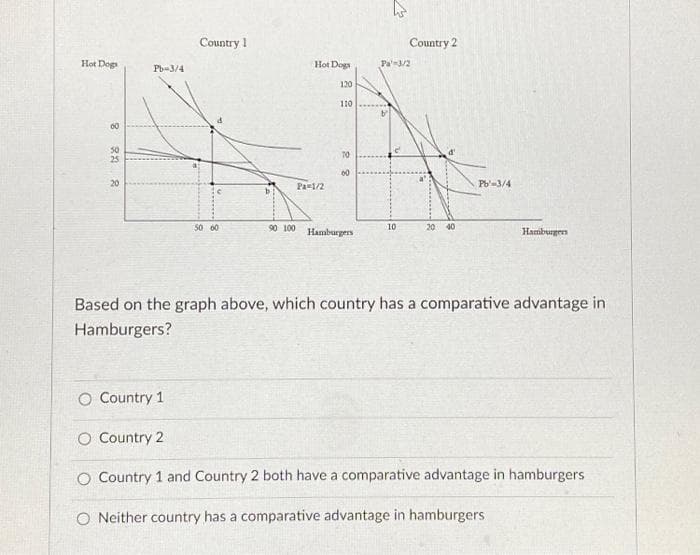 Hot Dogs
60
50
t
20
Pb-3/4
Country 1
O Country 1
50 60
Hot Dogs
Pa 1/2
120
110
28
90 100 Hamburgers
Country 2
Pa' 3/2
10
20 40
Pb-3/4
Hamburgers
Based on the graph above, which country has a comparative advantage in
Hamburgers?
O Country 2
O Country 1 and Country 2 both have a comparative advantage in hamburgers
O Neither country has a comparative advantage in hamburgers