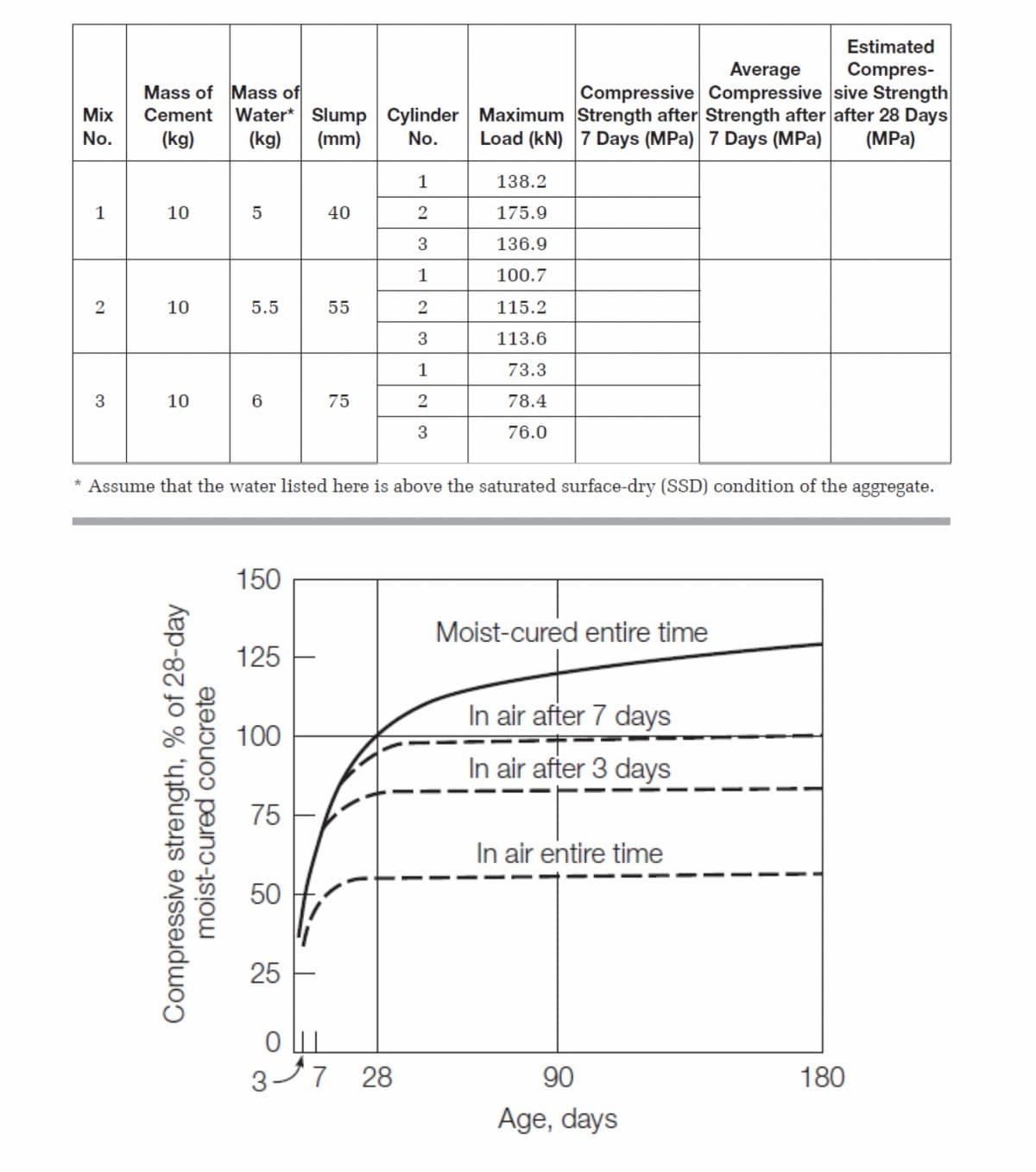 Mix
No.
1
2
3
Mass of
Cement
(kg)
10
10
10
concrete
Compressive strength, % of 28-day
Mass of
Water* Slump Cylinder
(kg)
(mm)
No.
moist-cured
5
5.5
6
150
125
100
* Assume that the water listed here is above the saturated surface-dry (SSD) condition of the aggregate.
75
50
25
40
OL
337
55
75
1
2
3
1
2
3
1
2
3
28
Estimated
Average
Compres-
Compressive Compressive sive Strength
Maximum Strength after Strength after after 28 Days
Load (kN) 7 Days (MPa) 7 Days (MPa) (MPa)
138.2
175.9
136.9
100.7
115.2
113.6
73.3
78.4
76.0
Moist-cured entire time
In air after 7 days
In air after 3 days
In air entire time
90
Age, days
180