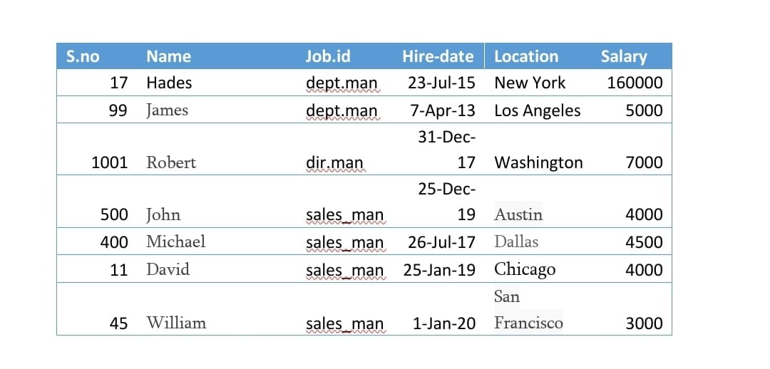 S.no
Name
17 Hades
99 James
1001 Robert
500 John
400 Michael
11
David
45
William
Job.id
dept.man 23-Jul-15
dept.man
dir.man
ww
sales man
sales man
sales man
Hire-date Location
New York
sales man
7-Apr-13
31-Dec-
Los Angeles
17 Washington
25-Dec-
19 Austin
26-Jul-17 Dallas
25-Jan-19 Chicago
San
1-Jan-20 Francisco
Salary
160000
5000
7000
4000
4500
4000
3000