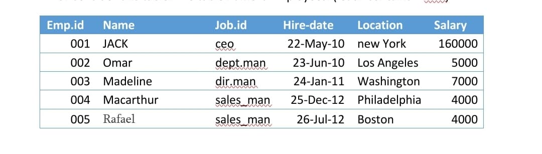 Emp.id
Name
001 JACK
002 Omar
003
Madeline
004 Macarthur
005 Rafael
Job.id
ceo
dept.man
dir.man
sales man
sales_man
Hire-date Location
22-May-10
new York
160000
23-Jun-10 Los Angeles
5000
24-Jan-11 Washington
7000
25-Dec-12 Philadelphia 4000
26-Jul-12 Boston
4000
Salary