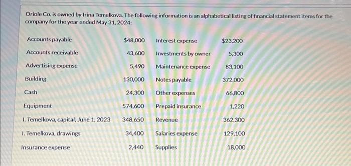 Oriole Co. is owned by Irina Temelkova. The following information is an alphabetical listing of financial statement items for the
company for the year ended May 31, 2024:
Accounts payable
Accounts receivable
Advertising expense
Building
Cash
Equipment
1. Temelkova, capital, June 1, 2023
1. Temelkova, drawings
Insurance expense
$48,000
43,600
5,490
130,000
24,300
574,600
348,650
34,400
2,440
Interest expense
Investments by owner
Maintenance expense
Notes payable
Other expenses
Prepaid insurance
Revenue
Salaries expense
Supplies
$23,200
5,300
83,100
372,000
66,800
1,220
362,300
129,100
18,000