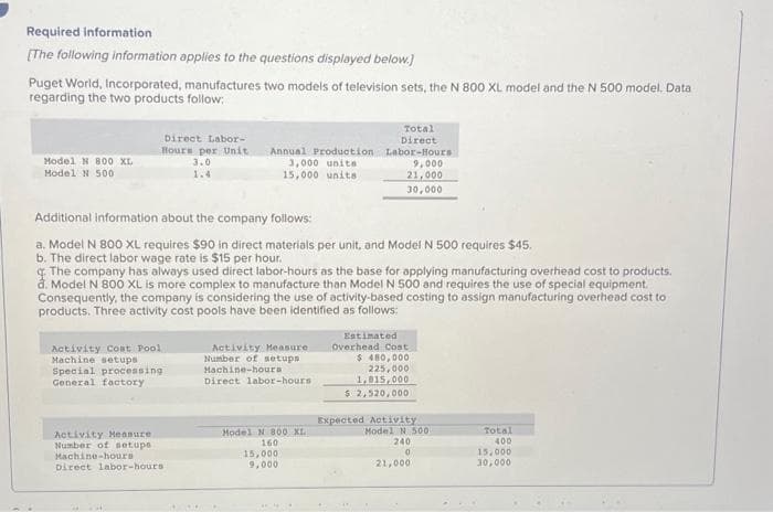 Required information
[The following information applies to the questions displayed below.]
Puget World, Incorporated, manufactures two models of television sets, the N 800 XL model and the N 500 model. Data
regarding the two products follow:
Model N 800 XL
Model N 500
Direct Labor-
Hours per Unit
3.0
1.4
Additional information about the company follows:
a. Model N 800 XL requires $90 in direct materials per unit, and Model N 500 requires $45.
b. The direct labor wage rate is $15 per hour.
The company has always
N XL
Activity Cost Pool
Machine setups
Special processing
General factory
Annual Production
3,000 unitat
15,000 units
Activity Measure
Number of setups
Machine-hours
Direct labor-hours
Consequently, the company is considering the use of activity-based costing to assign manufacturing overhead cost to
products. Three activity cost pools have been identified as follows:
used direct labor-hours as the base for applying manufacturing overhead cost to products.
complex to manufacture than Model N
use special
***
Total
Direct
Labor-Hours
9,000
21,000
30,000
Activity Measure
Number of setups
Machine-hours
Direct labor-hours
Model N 800 XL
160
15,000
9,000
Estimated
Overhead Cost
$ 480,000
225,000
1,815,000
$ 2,520,000
Expected Activity
Model N 500
240
0
21,000
Total
400
15,000
30,000