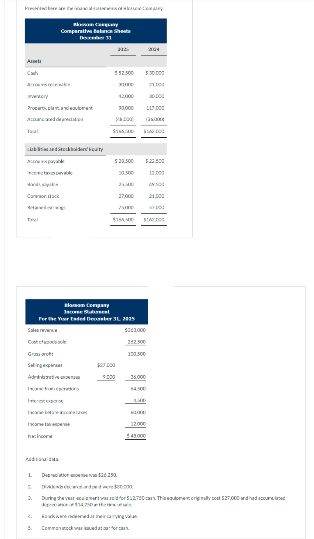 Presented here are the financial statements of Blossom Company.
Assets
Cash
Accounts receivable
Inventory
Property, plant, and equipment
Accumulated depreciation
Total
Liabilities and Stockholders' Equity
Accounts payable
Income taxes payable
Bonds payable
Common stock
Retained earnings
Total
Sales revenue
Cost of goods sold
Gross profit
Selling expenses
Blossom Company
Comparative Balance Sheets
December 31
Administrative expenses
Income from operations
Interest expense
Income before income taxes
Income tax expense
Net income
Additional data:
1.
3.
4.
5.
$ 52,500
2025
30,000
Blossom Company
Income Statement
For the Year Ended December 31, 2025
42,000
(48,000)
$166,500
$27,000
90,000
$ 28,500
9,000
10,500
25,500
$166,500
27,000
75,000
$ 30,000
$363,000
262,500
(36,000)
$162,000
100,500
$ 22,500
36,000
64,500
4,500
2024
60,000
Bonds were redeemed at their carrying value.
Common stock was issued at par for cash.
12,000
21,000
$162,000
$ 48,000
30,000
117,000
12,000
Depreciation expense was $26,250.
2. Dividends declared and paid were $30,000.
During the year, equipment was sold for $12,750 cash. This equipment originally cost $27,000 and had accumulated
depreciation of $14,250 at the time of sale.
49,500
21,000
57,000