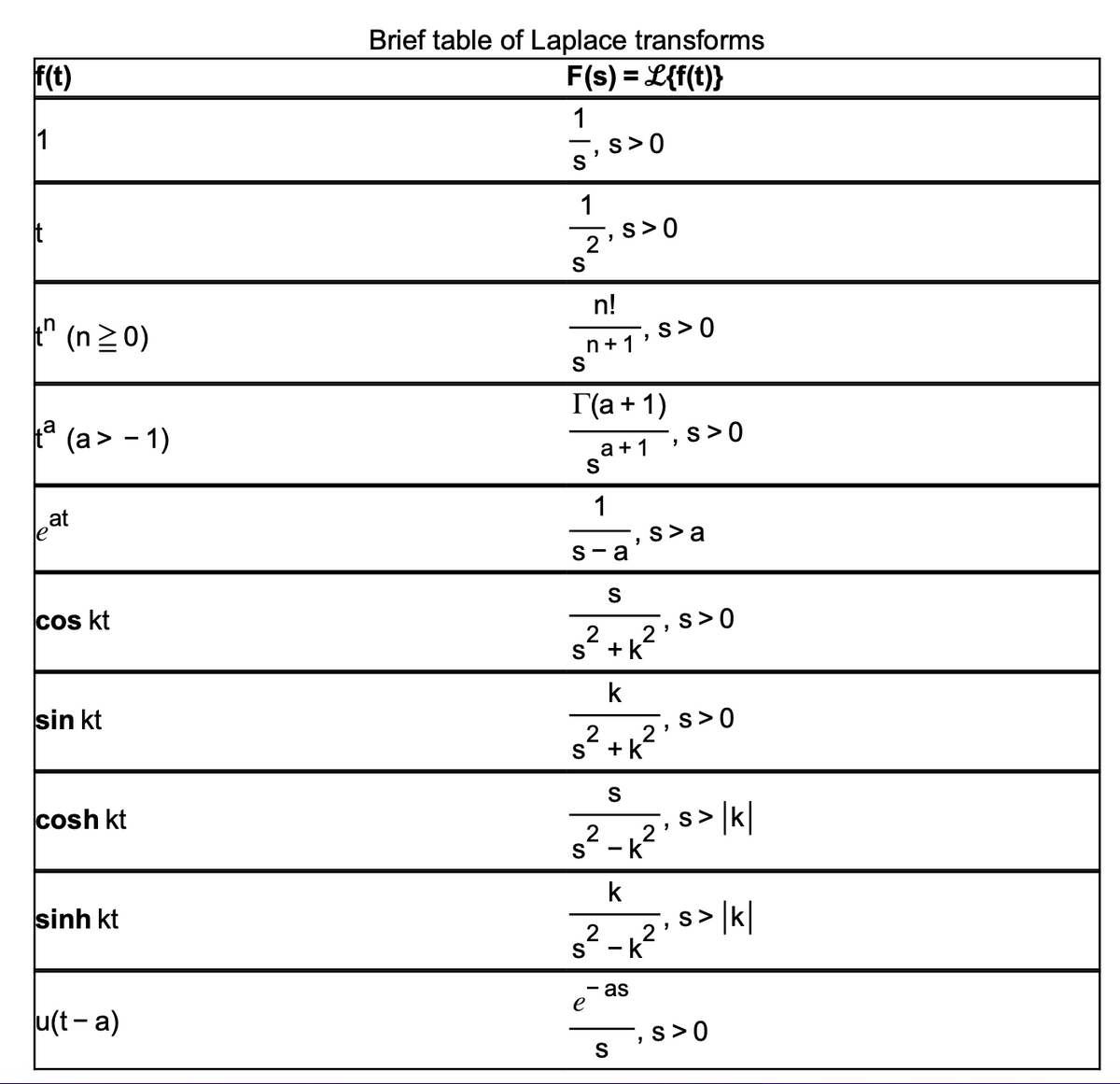 f(t)
1
t" (n ≥0)
ta (a> -1)
at
cos kt
sin kt
cosh kt
sinh kt
u(t-a)
Brief table of Laplace transforms
F(s) = L{f(t)}
1
S
1
2
S
S
n!
n+1²
S
S
S>0
г(а+1)
a +1
"
2
S
1
s-a
S
² +K ²
2
k
S>0
2
S + k
S
e
"
S
S>0
as
2
k
s²-K²
2
2
S
2
·K²
"
s>a
"
"
"
S>0
S>0
S>0
s> |k|
> |k|
S>
S>0