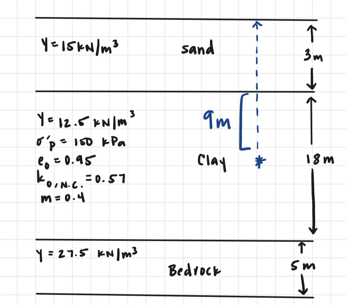 Y=15kN/m³
3
3
Y = 12.5 kN/m²³
0 p = 150 kPa
C₁ = 0.95
kon=0.57
m = 0.4
Y = 27.5 kN/m³
sand
9m
Clay
Bedrock
k
个
3m
↓
18m
↑
5m
↓