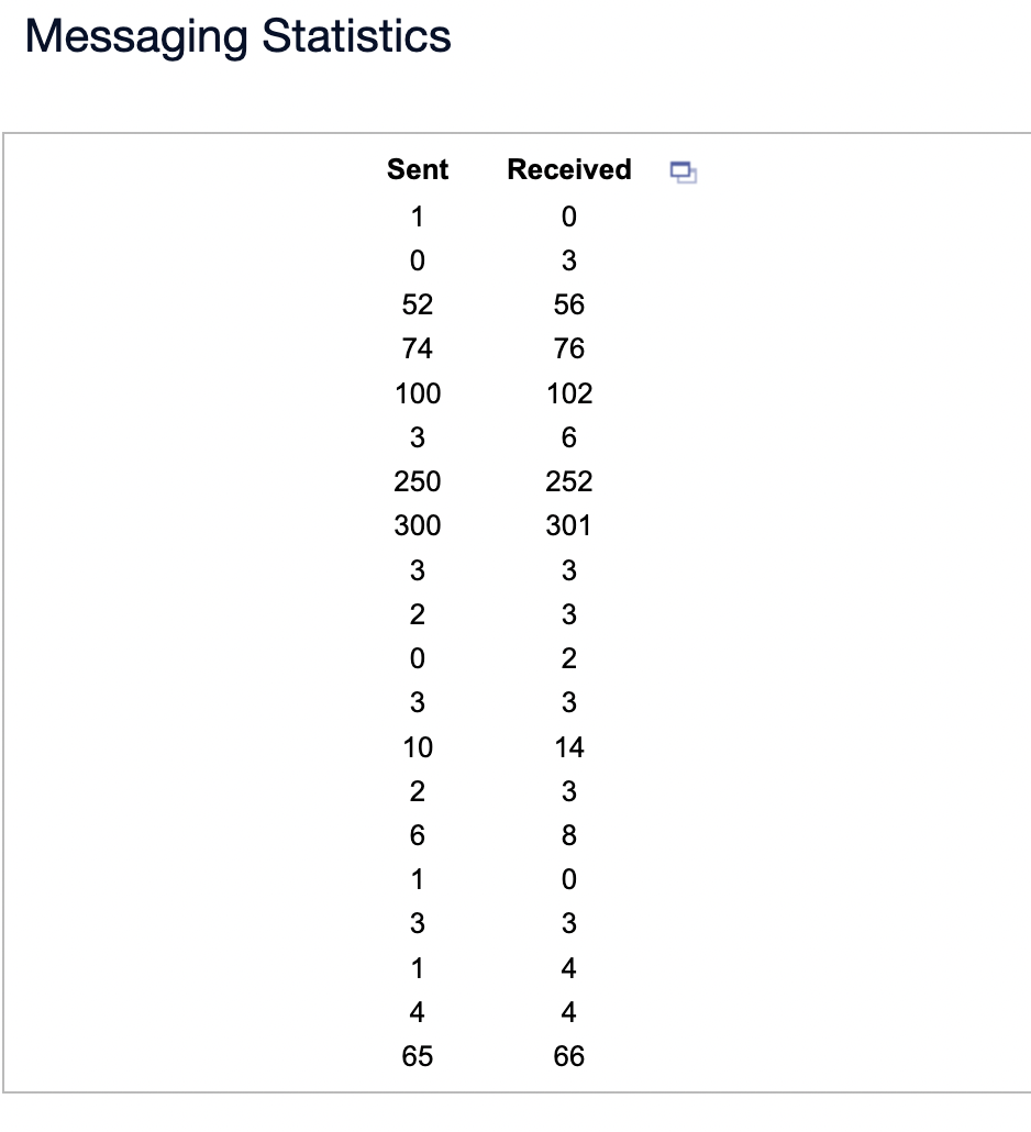 Messaging Statistics
Sent Received
1
0
52
74
100
3
250
300
MNOMNOM I +60
3
2
3
10
2
6
1
3
1
4
65
O A A WO W I W NW W ORD
102
252
301