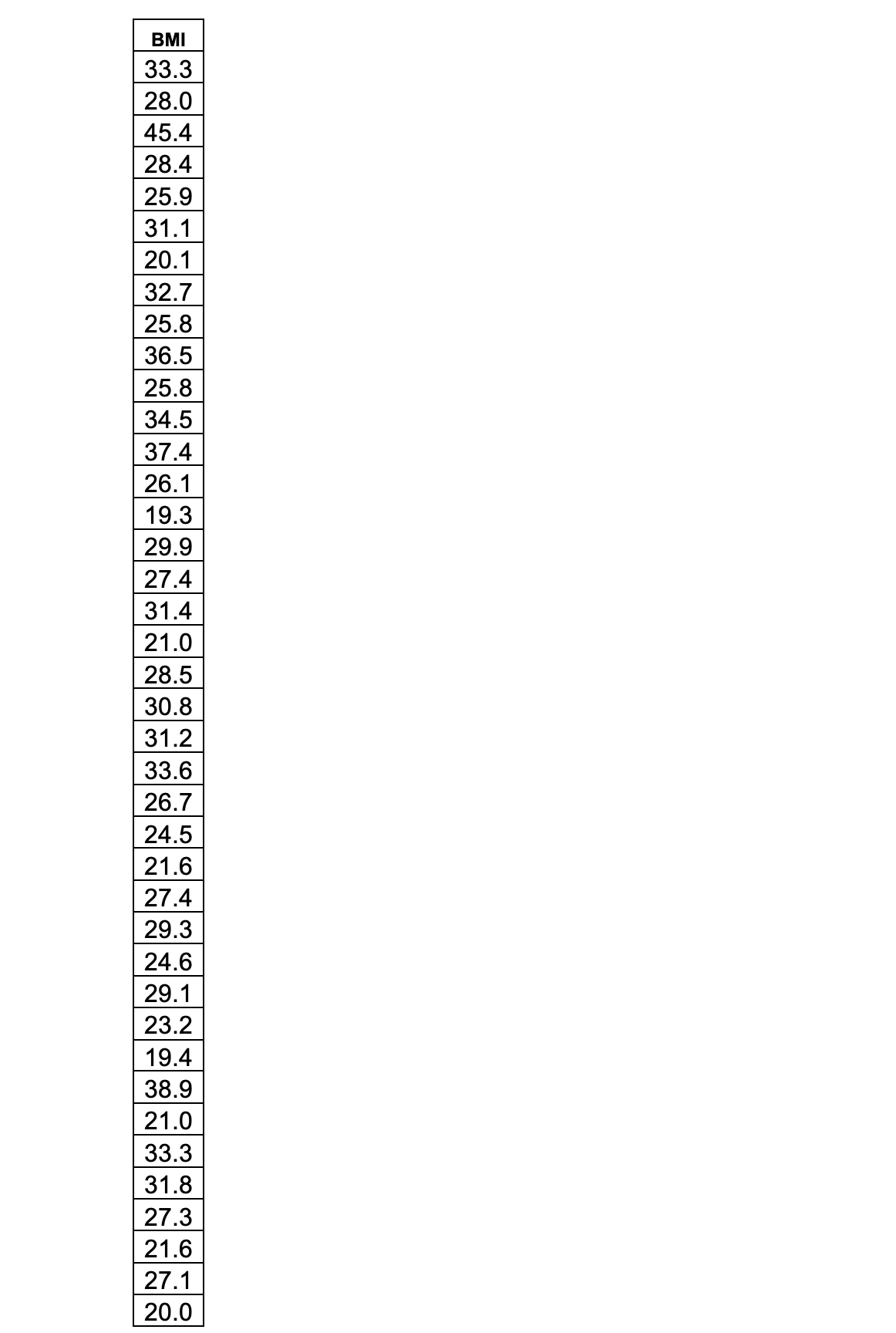BMI
33.3
28.0
45.4
28.4
25.9
31.1
20.1
32.7
25.8
36.5
25.8
34.5
37.4
26.1
19.3
29.9
27.4
31.4
21.0
28.5
30.8
31.2
33.6
26.7
24.5
21.6
27.4
29.3
24.6
29.1
23.2
19.4
38.9
21.0
33.3
31.8
27.3
21.6
27.1
20.0