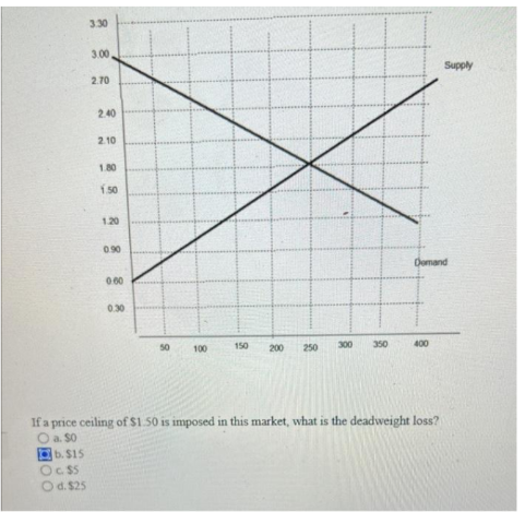 3.30
3.00
Supply
2.70
2.40
2.10
1.80
150
1.20
090
Oomand
000
0.30
50
100
150
200
250
300
350
400
If a price ceiling of S1.50 is imposed in this market, what is the deadweight loss?
O a. S0
b. $15
Oc S
Od. $25
