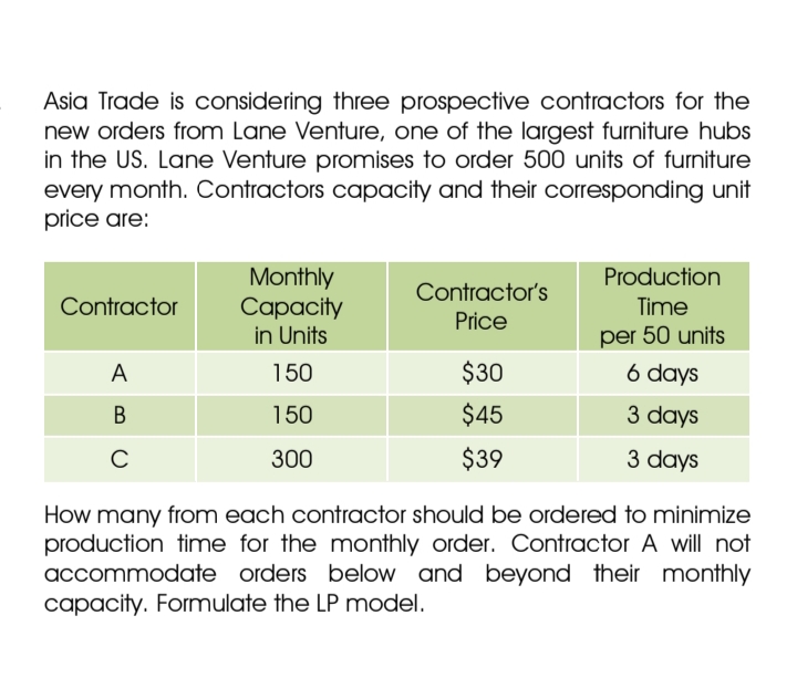 Asia Trade is considering three prospective contractors for the
new orders from Lane Venture, one of the largest furniture hubs
in the US. Lane Venture promises to order 500 units of furniture
every month. Contractors capacity and their corresponding unit
price are:
Monthly
Сарacty
in Units
Production
Contractor's
Contractor
Time
Price
per 50 units
A
150
$30
6 days
В
150
$45
3 days
300
$39
3 days
How many from each contractor should be ordered to minimize
production time for the monthly order. Contractor A will not
accommodate orders below and beyond their monthly
capacity. Formulate the LP model.
