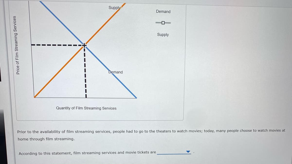 Price of Film Streaming Services
Supply
Demand
Quantity of Film Streaming Services
Demand
According to this statement, film streaming services and movie tickets are
Supply
Prior to the availability of film streaming services, people had to go to the theaters to watch movies; today, many people choose to watch movies at
home through film streaming.